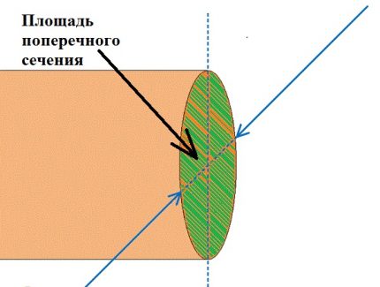 Diriģenta serdes šķērsgriezuma noteikšana