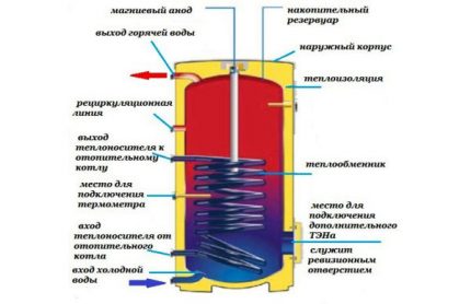 Индиректно отоплително котелно устройство