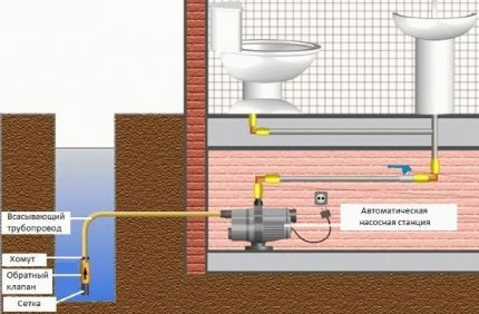 Pompstation zonder hydraulische tank