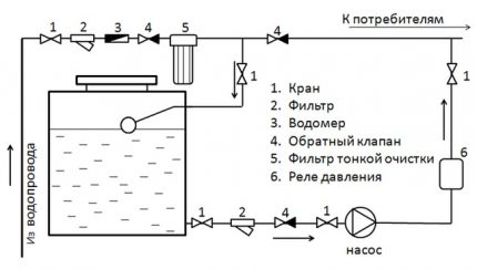 Đề án cấp nước với kho