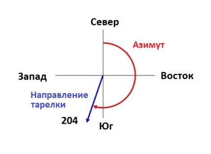 Példa az antenna azimut-szögének beállítására