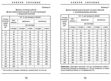 Cable cross section table