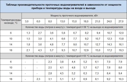 Dependencies of parameters of water heaters of the DDH series