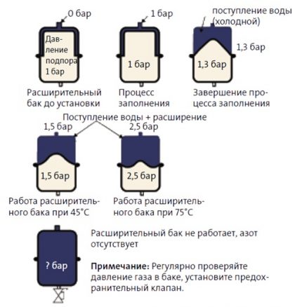 Hogyan működik a tágulási tartály?