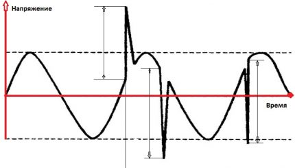 Gráfico de impulsos elétricos