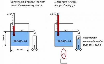 The principle of operation of the expansion tank