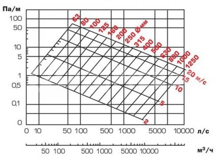 Nomogram loy conduit rond