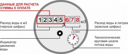 The numbers on the scale of the water meter