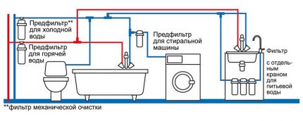 Wasseraufbereitungsschema in einer Wohnung