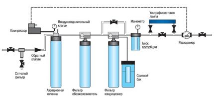 Schema der Wasseraufbereitung in einem Landhaus