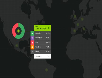 IOS share in the US market