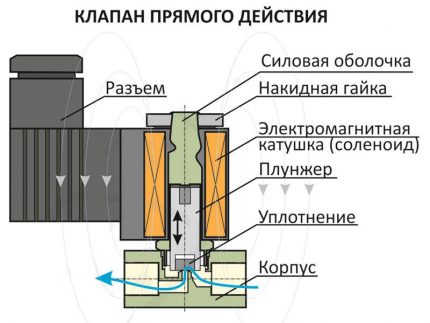 La estructura interna de la electroválvula.