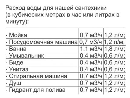 Coefficients pour les points de prise d'eau