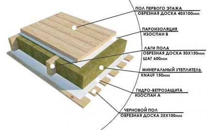 Technologie pour réchauffer le sous-plancher