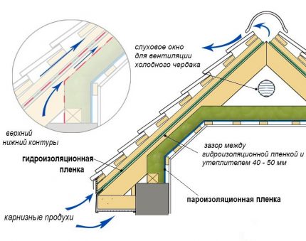 Roof air in the attic