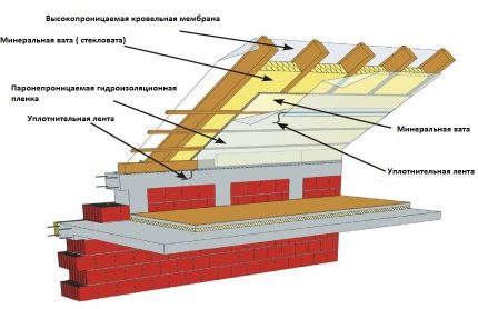 Roof pie in the attic