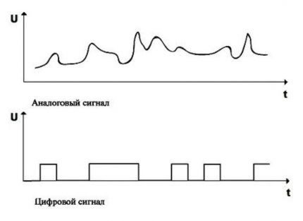 Analogt og digitalt signal