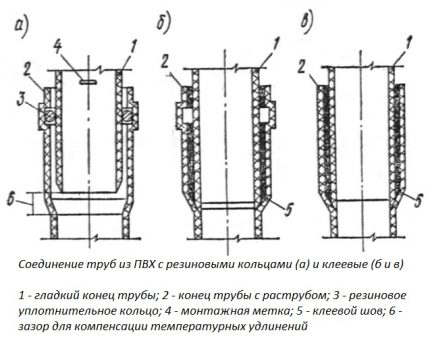 PVC-putkien asennus