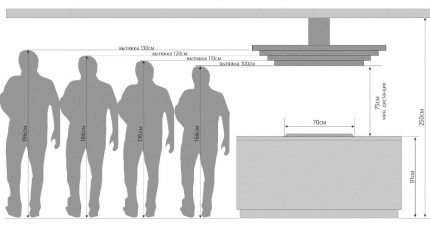 Diagramm der Haubenmontagehöhe