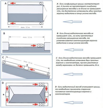 Funnel installation rules