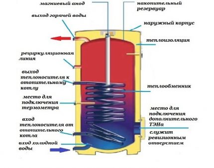 Circuit calefactor d’emmagatzematge