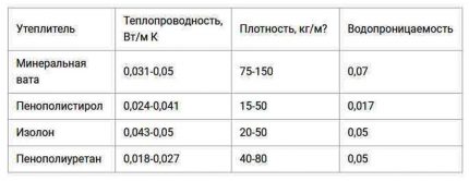 Table of characteristics of thermal insulation materials