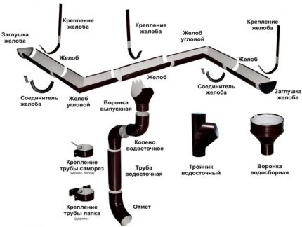 Elemente des Entwässerungssystems