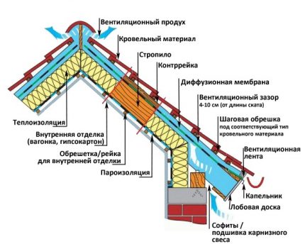 Vėdinimo angos mansardos izoliacijai