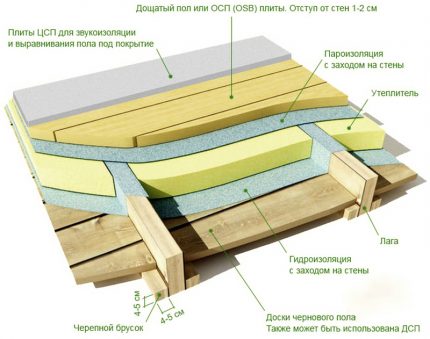 Le bon choix d'isolation thermique