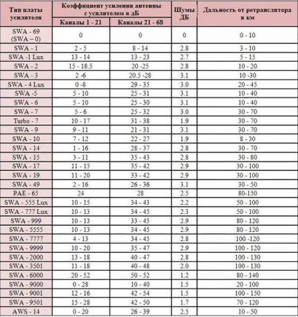 Table of characteristics of antenna amplifiers