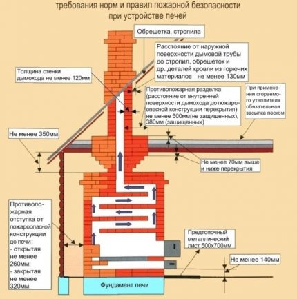 Téglakemencék építésének szabályai