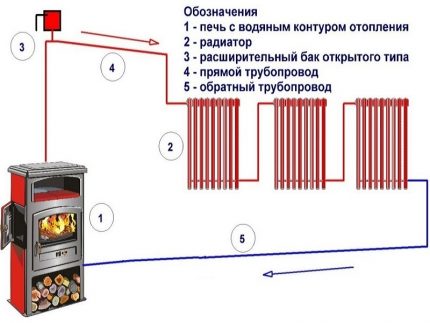 Cons of stove water heating