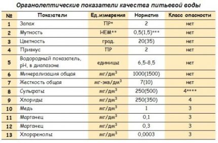 ตารางตัวบ่งชี้ granoleptic ของน้ำ