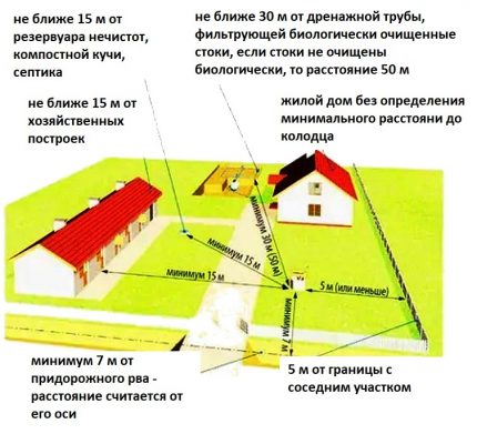 Conditions de placement