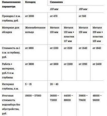 Tableau récapitulatif du coût estimé des ouvrages hydrauliques