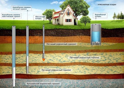 Tiefe der Wasserbauten