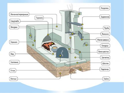 Elements of the Russian stove