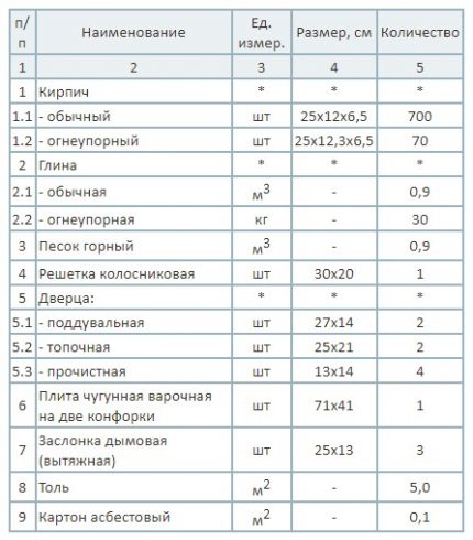 Tabela materiałów do budowy pieca