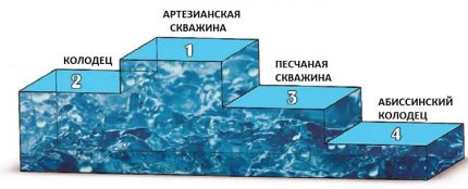 Diagramm einer vergleichenden Analyse der Wasseraufnahme