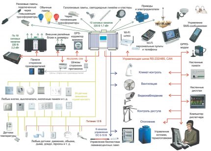 Smart home assembly project