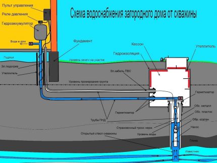 Схема за водоснабдяване на обекта от кладенеца