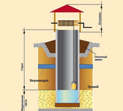 Éléments structurels de puits de puits