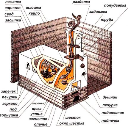 Bộ phận của bếp Nga