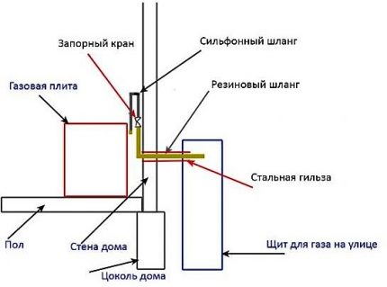 Installation diagram for a gas pipe case