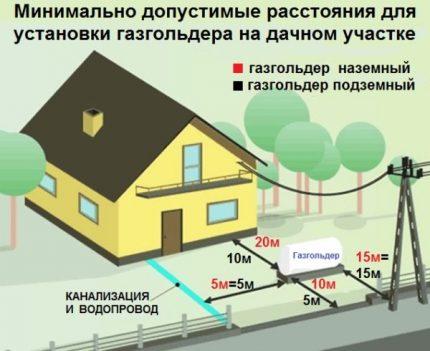 Standards for the location of the gas tank