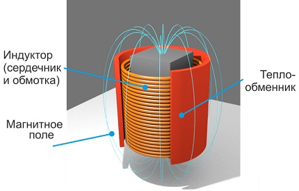 Das Funktionsprinzip von Induktionskesselanlagen