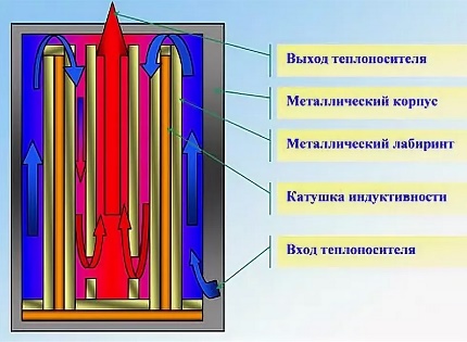 El movimiento del refrigerante en la caldera de inducción.