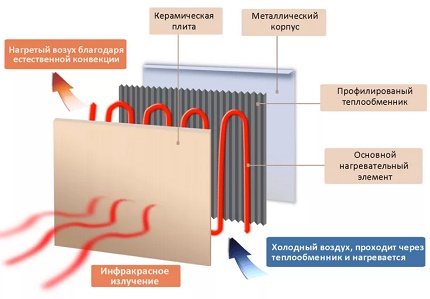 Infravörös fűtőpanel diagramja