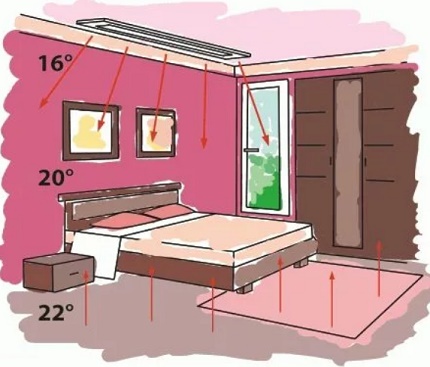 The principle of operation of the infrared device