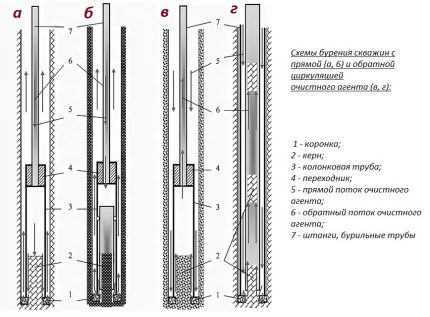 Tecnologia de columna de flotament directa i inversa